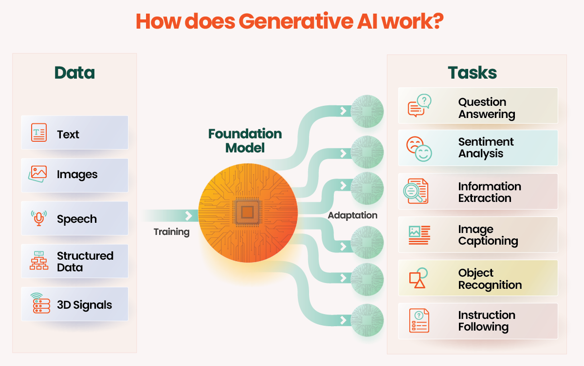 Generative AI Concept